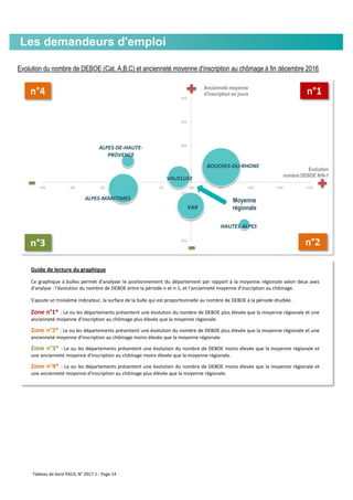 Evolution du nombre de DEBOE (Cat. A,B,C) et ancienneté moyenne d'inscription au chômage à fin décembre 2016
Les demandeurs d'emploi
Guide de lecture du graphique
Ce graphique à bulles permet d'analyser le positionnement du département par rapport à la moyenne régionale selon deux axes
d'analyse : l'évolution du nombre de DEBOE entre la période n et n-1, et l'ancienneté moyenne d'inscription au chômage.
S'ajoute un troisième indicateur, la surface de la bulle qui est proportionnelle au nombre de DEBOE à la période étudiée.
Zone n°1* : Le ou les départements présentent une évolution du nombre de DEBOE plus élevée que la moyenne régionale et une
ancienneté moyenne d'inscription au chômage plus élevée que la moyenne régionale.
Zone n°2* : Le ou les départements présentent une évolution du nombre de DEBOE plus élevée que la moyenne régionale et une
ancienneté moyenne d'inscription au chômage moins élevée que la moyenne régionale.
Zone n°3* : Le ou les départements présentent une évolution du nombre de DEBOE moins élevée que la moyenne régionale et
une ancienneté moyenne d'inscription au chômage moins élevée que la moyenne régionale.
Zone n°4* : Le ou les départements présentent une évolution du nombre de DEBOE moins élevée que la moyenne régionale et
une ancienneté moyenne d'inscription au chômage plus élévée que la moyenne régionale.
ALPES-DE-HAUTE-
PROVENCE
HAUTES-ALPES
ALPES-MARITIMES
BOUCHES-DU-RHONE
VAR
VAUCLUSE
600
650
700
750
800
850
900
-4% -3% -2% -1% +% +1% +2% +3% +4% +5%
Ancienneté moyenne
d'inscription en jours
Evolution
nombre DEBOE N/N-1
Moyenne
régionale
n°1n°4
n°2n°3
Tableau de bord PACA, N° 2017-1 - Page 14
 