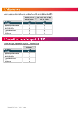 Les entrées en contrat en alternance par département de janvier à décembre 2016
APPRENTISSAGE
aidé par l'Agefiph
PROFESSIONNALISATION
aidée par l'Agefiph
NATIONAL 2 407 3 045
REGION 108 226
04-Alpes-de-Haute-Provence 7 19
05-Hautes-Alpes 3 18
06-Alpes-Maritimes 24 42
13-Bouches-du-Rhône 28 68
83-Var 32 48
84-Vaucluse 14 31
Nombre d'AIP par département de janvier à décembre 2016
Nombre d'AIP
NATIONAL 2 819
REGION 272
04-Alpes-de-Haute-Provence 11
05-Hautes-Alpes 2
06-Alpes-Maritimes 72
13-Bouches-du-Rhône 75
83-Var 73
84-Vaucluse 39
L'alternance
L'insertion dans l'emploi : L'AIP
Tableau de bord PACA, N° 2017-1 - Page 15
 