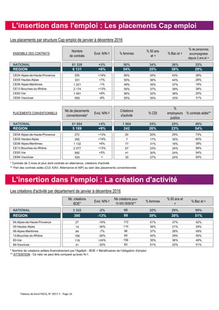 Les placements par structure Cap emploi de janvier à décembre 2016
ENSEMBLE DES CONTRATS
Nombre
de contrats
Evol. N/N-1 % femmes
% 50 ans
et +
% Bac et +
% de personnes
accompagnées
depuis 2 ans et +
NATIONAL 81 328 +3% 50% 34% 36% 33%
REGION 6 131 +6% 54% 35% 38% 29%
CE04 Alpes-de-Haute-Provence 255 +18% 56% 34% 43% 38%
CE05 Hautes-Alpes 331 +7% 50% 36% 44% 28%
CE06 Alpes-Maritimes 1 221 -1% 49% 35% 37% 19%
CE13 Bouches-du-Rhône 2 174 +13% 55% 37% 39% 38%
CE83 Var 1 491 +8% 56% 32% 38% 20%
CE84 Vaucluse 659 -8% 55% 35% 33% 31%
PLACEMENTS CONVENTIONNELS
Nb de placements
conventionnels*
Evol. N/N-1
Créations
d'activité
% CDI
%
employeurs
publics
% contrats aidés**
NATIONAL 61 884 +4% 1 664 24% 25% 49%
REGION 5 189 +9% 242 26% 23% 54%
CE04 Alpes-de-Haute-Provence 272 +13% 20 20% 29% 73%
CE05 Hautes-Alpes 292 +19% 7 17% 35% 65%
CE06 Alpes-Maritimes 1 132 +6% 77 31% 16% 39%
CE13 Bouches-du-Rhône 2 077 +13% 67 23% 24% 58%
CE83 Var 892 +5% 41 30% 24% 54%
CE84 Vaucluse 524 = 30 27% 24% 54%
Les créations d'activité par département de janvier à décembre 2016
Nb. créations
BOE*
Evol. N/N-1 % femmes
% 50 ans et
+
% Bac et +
NATIONAL 3 322 -2% 32% 29% 50%
REGION 390 -13% 39% 30% 51%
04-Alpes-de-Haute-Provence 27 -16% 41% 37% 52%
05-Hautes-Alpes 14 -30% 36% 21% 29%
06-Alpes-Maritimes 84 -7% 37% 26% 49%
13-Bouches-du-Rhône 106 -30% 42% 29% 55%
83-Var 118 +24% 35% 36% 49%
84-Vaucluse 41 -32% 51% 22% 51%
* Nombre de créations aidées financièrement par l'Agefiph - BOE = Bénéficiaires de l'obligation d'emploi
** ATTENTION : Ce ratio ne peut être comparé qu'avec N-1.
* Contrats de 3 mois et plus dont contrats en alternance, créations d'activité
** Part des contrats aidés (CUI, EAV, Alternance et AIP) au sein des placements conventionnels
Nb créations pour
10 000 DEBOE**
68
99
172
83
115
96
69
156
L'insertion dans l'emploi : Les placements Cap emploi
L'insertion dans l'emploi : La création d'activité
Tableau de bord PACA, N° 2017-1 - Page 16
 
