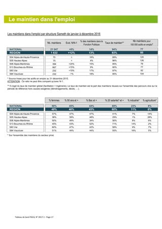 Les maintiens dans l'emploi par structure Sameth de janvier à décembre 2016
Nb. maintiens Evol. N/N-1
% des maintiens dans la
Fonction Publique
Taux de maintien**
NATIONAL 21 047 +6% 14% 94%
REGION 1 632 +12% 13% 93%
S04 Alpes-de-Haute-Provence 70 = 16% 89%
S05 Hautes-Alpes 75 = 4% 96%
S06 Alpes-Maritimes 356 +24% 15% 95%
S13 Bouches-du-Rhône 667 +15% 9% 90%
S83 Var 232 +10% 17% 97%
S84 Vaucluse 232 -1% 18% 95%
% femmes % 50 ans et + % Bac et + % 20 salariés* et + % industrie* % agriculture*
NATIONAL 50% 45% 44% 69% 23% 8%
REGION 49% 46% 45% 60% 11% 6%
S04 Alpes-de-Haute-Provence 57% 47% 47% 41% 7% 14%
S05 Hautes-Alpes 36% 59% 48% 29% 1% 28%
S06 Alpes-Maritimes 50% 49% 34% 56% 8% 6%
S13 Bouches-du-Rhône 45% 43% 52% 71% 14% 2%
S83 Var 60% 47% 42% 58% 9% 7%
S84 Vaucluse 51% 44% 44% 55% 16% 5%
* Sur l'ensemble des maintiens du secteur privé.
120
126
Nb maintiens pour
100 000 actifs en emploi*
77
80
78
* Source Insee pour les actifs en emploi au 31 décembre 2015.
ATTENTION : Ce ratio ne peut être comparé qu'avec N-1.
** Il s'agit du taux de maintien global (facilitation + ingénierie). Le taux de maintien est la part des maintiens réussis sur l'ensemble des parcours clos sur la
période de référence hors causes exogènes (déménagements, décès, …).
77
62
104
Le maintien dans l'emploi
Tableau de bord PACA, N° 2017-1 - Page 17
 