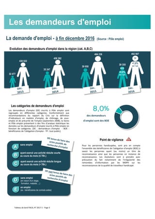 Les demandeurs d'emploi
La demande d'emploi - à fin décembre 2016 (Source : Pôle emploi)
Les demandeurs d’emploi (DE) inscrits à Pôle emploi sont
regroupés en différentes catégories. Conformément aux
recommandations du rapport du Cnis sur la définition
d’indicateurs en matière d’emploi, de chômage, de sous-
emploi et de précarité de l’emploi (septembre 2008), la Dares
et Pôle emploi présentent à des fins d’analyse statistique les
données sur les demandeurs d’emploi inscrits à Pôle emploi en
fonction de catégories. [DE : demandeurs d'emploi - BOE :
bénéficiaires de l'obligation d'emploi - TP : tout public].
sans emploi
A
B
ayant exercé une activité réduite courte
au cours du mois (≤ 78h.)
C
ayant exercé une activité réduite longue
au cours du mois (> 78h.)
Les catégories de demandeurs d'emploi
sans emploi
(en raison d'un stage,
formation, maladie, ...)
D
E
en emploi
(ex : bénéficiaires de contrats aidés)
Point de vigilance
Evolution des demandeurs d'emploi dans la région (cat. A,B,C)
492 907484 238
39 050
39 355
458 382
35 247
des demandeurs
d'emploi sont des BOE
8,0%
Pour les personnes handicapées, sont pris en compte
l'ensemble des bénéficiaires de l'obligation d'emploi (BOE) à
savoir les personnes ayant (au moins) un titre de
reconnaissance ainsi que les personnes en instance de
reconnaissance. Les évolutions sont à prendre avec
précaution du fait notamment de l'irrégularité des
remontées d'information par les MDPH sur les
reconnaissances de la qualité de travailleur handicapé.
430 022
32 477
+1,8%
en 1 an
TP
BOE
+0,8%
en 1 an
Tableau de bord PACA, N° 2017-1 - Page 3
 