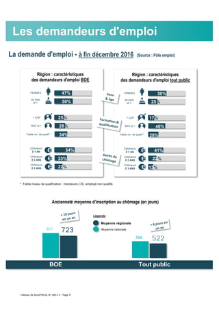 * Faible niveau de qualification : manœuvre, OS, employé non qualifié.
Les demandeurs d'emploi
La demande d'emploi - à fin décembre 2016 (Source : Pôle emploi)
Région : caractéristiques
des demandeurs d'emploi BOE
Région : caractéristiques
des demandeurs d'emploi tout public
50%
25%
FEMMES
50 ANS
et +
17%
46%
28%
< CAP
BAC et +
Faible niv. de qualif.*
41%
22%
13%
Chômeurs
≥ 1 AN
Chômeurs
≥ 2 ANS
Chômeurs
≥ 3 ANS
47%
50%
FEMMES
50 ANS
et +
25%
28%
34%
< CAP
BAC et +
Faible niv. de qualif.*
54%
33%
22%
Chômeurs
≥ 1 AN
Chômeurs
≥ 2 ANS
Chômeurs
≥ 3 ANS
Ancienneté moyenne d'inscription au chômage (en jours)
801
723
586 522
Moyenne régionale
Moyenne nationale
Légende :
BOE Tout public
Tableau de bord PACA, N° 2017-1 - Page 4
 