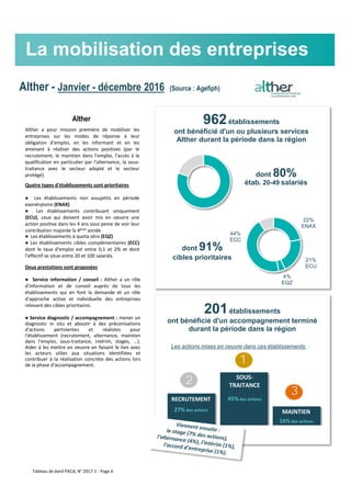 La mobilisation des entreprises
Alther a pour mission première de mobiliser les
entreprises sur les modes de réponse à leur
obligation d'emploi, en les informant et en les
amenant à réaliser des actions positives (par le
recrutement, le maintien dans l'emploi, l'accès à la
qualification en particulier par l'alternance, la sous-
traitance avec le secteur adapté et le secteur
protégé).
Quatre types d'établissements sont prioritaires
● Les établissements non assujettis en période
exonératoire (ENAX)
● Les établissements contribuant uniquement
(ECU), ceux qui doivent avoir mis en oeuvre une
action positive dans les 4 ans sous peine de voir leur
contribution majorée la 4ème année
● Les établissements à quota zéro (EQZ)
● Les établissements cibles complémentaires (ECC)
dont le taux d'emploi est entre 0,1 et 2% et dont
l'effectif se situe entre 20 et 100 salariés.
Alther - Janvier - décembre 2016 (Source : Agefiph)
962établissements
ont bénéficié d'un ou plusieurs services
Alther durant la période dans la région
4%
EQZ
44%
ECC
21%
ECU
22%
ENAX
Deux prestations sont proposées
● Service information / conseil : Alther a un rôle
d'information et de conseil auprès de tous les
établissements qui en font la demande et un rôle
d'approche active et individuelle des entreprises
relevant des cibles prioritaires.
● Service diagnostic / accompagnement : mener un
diagnostic in situ et aboutir à des préconisations
d'actions pertinentes et réalistes pour
l'établissement (recrutement, alternance, maintien
dans l'emploi, sous-traitance, intérim, stages, ...).
Aider à les mettre en oeuvre en faisant le lien avec
les acteurs utiles aux situations identifiées et
contribuer à la réalisation concrète des actions lors
de la phase d'accompagnement.
201établissements
ont bénéficié d'un accompagnement terminé
durant la période dans la région
Les actions mises en oeuvre dans ces établissements :
Alther
dont 80%
étab. 20-49 salariés
dont 91%
cibles prioritaires
SOUS-
TRAITANCE
45% des actionsRECRUTEMENT
27% des actions MAINTIEN
16% des actions
2
1
3
Tableau de bord PACA, N° 2017-1 - Page 6
 