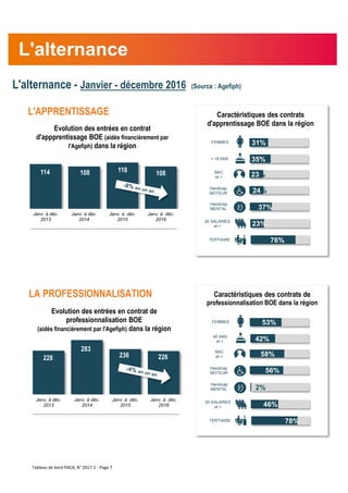 L'alternance - Janvier - décembre 2016 (Source : Agefiph)
L'alternance
Caractéristiques des contrats
d'apprentissage BOE dans la région
Evolution des entrées en contrat
d'appprentissage BOE (aidés financièrement par
l'Agefiph) dans la région
L'APPRENTISSAGE
LA PROFESSIONNALISATION
114 108 118 108
Janv. à déc.
2013
Janv. à déc.
2014
Janv. à déc.
2015
Janv. à déc.
2016
Caractéristiques des contrats de
professionnalisation BOE dans la région
Evolution des entrées en contrat de
professionnalisation BOE
(aidés financièrement par l'Agefiph) dans la région
228
283
236 226
Janv. à déc.
2013
Janv. à déc.
2014
Janv. à déc.
2015
Janv. à déc.
2016
31%
35%
23%
FEMMES
< 18 ANS
BAC
et +
24%Handicap
MOTEUR
37%
Handicap
MENTAL
23%
76%
20 SALARIES
et +
TERTIAIRE
53%
42%
58%
FEMMES
45 ANS
et +
BAC
et +
56%Handicap
MOTEUR
2%
Handicap
MENTAL
46%
78%
20 SALARIES
et +
TERTIAIRE
Tableau de bord PACA, N° 2017-1 - Page 7
 