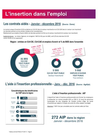 42%
29%
11%
FEMMES
50 ANS
ET +
Niveau
< CAP
51%Chômeurs
≥ 1 AN
93%CDI
20 SAL.
ET +
Les contrats aidés - Janvier - décembre 2016 (Source : Dares)
L'insertion dans l'emploi
L'aide à l'insertion professionnelle : AIP
Le contrat unique d'insertion (CUI) se décline en CUI-CIE dans le secteur marchand en en CUI-CAE dans le secteur non marchand.
Les données portent sur les entrées initiales et les reconductions.
Relativement aux emplois d'avenir (EAV), les données portent à la fois sur le secteur marchand et le secteur non marchand.
Guide de lecture : au niveau régional, on enregistre 540 CUI-CIE pour les BOE, soit 9,7% du total des CUI-CIE
contre 10,4% un an auparavant.
Région : entrées en CUI-CIE, CUI-CAE et emplois d'avenir et % de BOE dans l'ensemble
L'aide à l'insertion professionnelle - Janv. - déc. 2016 (Source : Agefiph)
272 AIP dans la région
Janvier - décembre 201642%
CDI
Caractéristiques des bénéficiaires
de l'AIP dans la région
31 893
CUI-CAE
TOUT PUBLIC
Secteur non
marchand
5 593
CUI-CIE TOUT PUBLIC
Secteur marchand
5 932
EMPLOIS D'AVENIR
TOUT PUBLIC
Tous secteurs
L'objectif de l'aide à l'insertion professionnelle est d'inciter les employeurs
à embaucher en contrat durable (CDI ou CDD ≥ 12 mois) les personnes
handicapées les plus éloignées de l'emploi (critère d'âge, de durée
d'inactivité par rapport à l'emploi, de sortie du milieu adapté / protégé).
Attention ! l'AIP n'est pas cumulable avec les contrats aidés de l'Etat.
Tableau de bord PACA, N° 2017-1 - Page 8
 