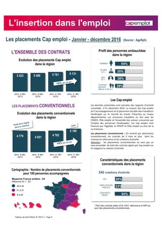 Evolution des placements Cap emploi
dans la région
Les placements Cap emploi - Janvier - décembre 2016 (Source : Agefiph)
L'insertion dans l'emploi
5 423 5 486 5 781 6 131
Janv. à déc.
2013
Janv. à déc.
2014
Janv. à déc.
2015
Janv. à déc.
2016
Profil des personnes embauchées
dans la région
54%
35%
38%
FEMMES
50 ANS
ET +
BAC
ET +
29%
Accompa-
gnement
depuis 2 ans et +
Les Cap emploi
Les données présentées sont extraites des rapports d'activité
consolidés à fin décembre 2016. La mission des Cap emploi
est l'accompagnement et le placement durable des travailleurs
handicapés sur le marché du travail. Présentes au niveau
départemental, ces structures travaillent en lien avec les
CDAPH, Pôle emploi et l'ensemble des acteurs concernés par
l'emploi des personnes handicapées. Les Cap emploi sont
financés par l'Agefiph, le FIPHFP et Pôle emploi au titre de la
co-traitance.
Les placements conventionnels : On entend par placements
conventionnels, les contrats de 3 mois et plus dont les
contrats en alternance et les créations d'activité.
Attention : les placements conventionnels ne sont pas un
sous-ensemble du total des contrats signés par Cap emploi car
ils intègrent la création d'activité.
Evolution des placements conventionnels
dans la région
4 779 4 651
4 762
5 189
Janv. à déc.
2013
Janv. à déc.
2014
Janv. à déc.
2015
Janv. à déc.
2016
Caractéristiques des placements
conventionnels dans la région
26%
23%
CDI
EMPLOYEURS
PUBLICS
54%CONTRATS
AIDES*
242 créations d'activité
* Part des contrats aidés (CUI, EAV, alternance et AIP) au
sein des placements conventionnels.
LES PLACEMENTS CONVENTIONNELS
L'ENSEMBLE DES CONTRATS
Cartographie : Nombre de placements conventionnels
pour 100 personnes accompagnées
Moyenne France entière : 34
(Moyenne N-1 : 33)
38 à 44
31 à 37
8 à 28
Tableau de bord PACA, N° 2017-1 - Page 9
 