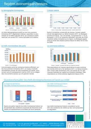 Repères économiques bretons
La démographie d’entreprises                                                      L’emploi salarié

    3000                                                                              1,2%
                                                                                                                                                        Bretagne
    2500                                                                              1,0%

    2000                                                                              0,8%
                                                                                      0,6%
    1500
                                                                                      0,4%
    1000                                                                                                                                                       France
                                                                                      0,2%
     500
                                                                                      0,0%
       0
                                                                                     -0,2%
            T1 2010 T2 2010 T3 2010 T4 2010 T1 2011 T2 2011 T3 2011
     -500                                                                            -0,4%
                  créations        reprises        radiations          solde                 T1 2010   T2 2010   T3 2010   T4 2010      T1 2011      T2 2011   T3 2011

      Source : CCI de Bretagne, hors auto-entrepreneurs                                  Source : Acoss-Urssaf - glissements annuels - emploi salarié CVS

Un bilan démographique positif sur les trois premiers                             Après 6 trimestres consécutifs de hausse, l’emploi salarié
trimestres 2011, légèrement inférieur cependant à celui                           recule très légèrement au 3ème trimestre 2011, en Bretagne
dressé sur la même période 2010, qui s’explique notam-                            comme en France. Sur une année, il progresse de 1,1 % en
ment par une année 2011 moins favorable à la création.                            Bretagne (+ 0,9 % en moyenne nationale), soit près de 9 000
                                                                                  créations nettes d’emplois sur la région. La Bretagne gagne
                                                                                  ainsi la moitié des emplois perdus depuis le début de la crise
                                                                                  de 2008.

Le trafic marchandises des ports                                                  Le commerce extérieur
       Tonnes de
       marchandises                                                                   K euros

    3 000 000                                                                         3500

    2 500 000                                                                         3000
                                                                                      2500
    2 000 000
                                                                                      2000
    1 500 000                                                                         1500
    1 000 000                                                                         1000
                                                                                       500
     500 000
                                                                                         0
            0                                                                                T1 2010 T2 2010 T3 2010 T4 2010 T1 2011 T2 2011 T3 2011
                T1 2010 T2 2010 T3 2010 T4 2010 T1 2011 T2 2011 T3 2011 T4 2011
                                                                                                                 Importations         Exportations

      Source : CCI de Bretagne                                                           Source : Douanes - données CAF/FAB hors matériels militaires

Les principaux ports de commerce bretons affichent, sur                           Des exportations en hausse significative et quasi-continue
les trois premiers trimestres 2011, un niveau d’activité                          sur l’année 2010 et le 1er semestre 2011. Le 3ème trimestre
sensiblement proche de celui enregistré l’an passé, pour-                         2011 rompt cette dynamique avec une baisse de 9 % des
suivant ainsi le redressement initié en 2010, et ce malgré                        volumes exportés par rapport au trimestre précédent. Des
des mouvements sociaux qui ont jalonné l’année.                                   importations en forte évolution également depuis 2010.



   Question d’actualité : les chefs d’entreprise bretons et l’accès au crédit


                                                                                                                                                                         Direction de l’information économique et prospective - CCI de Bretagne - Janvier 2012
   Le degré de satisfaction                                                       Les chefs d’entreprise bretons
   des chefs d’entreprise bretons en matière de ...                               considèrent qu’en 2011, ...


                  100%
                                                                                      les conditions d'accès aux                69%               31%
                  90%
                                                                                        crédits se sont durcies
                  80%
                                   45%                          42%
                  70%
                  60%
                  50%                                                                   le coût du crédit est plus              68%               32%
                  40%                                                                             élevé
                  30%
                                   55%                          58%
                  20%
                  10%                                                                 les garanties exigées sont                77%                  23%
                      0%                                                                  plus draconiennes
                           avances de trésorerie    crédits d'investissements

                                         non satisfait     satisfait                                                                  oui         non

   Seule une petite majorité de chefs d’entreprise bretons se                     Les chefs d’entreprise bretons considèrent qu’en
   dit satisfaite des conditions d’avances de trésorerie et de                    2011 les conditions de crédits qui leur sont proposées
   crédits d’investissements accordées par leurs banques.                         se dégradent.




                                                                                                                                 CHAMBRE DE COMMERCE
  CCI de Bretagne - 1 rue du général Guillaudot – CS 14422 – 35044 Rennes cedex                                                  E T D ’ I N D U S T R I E
  Tél. : 02 99 25 41 04 - Fax : 02 99 25 41 87 - infoeco@bretagne.cci.fr - www.bretagne.cci.fr                                   D E     R É G I O N
                                                                                                                                 B R E T A G N E
 
