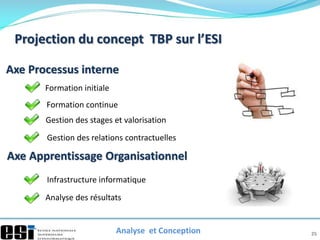 25
Axe Processus interne
Analyse et Conception
Formation initiale
Formation continue
Gestion des stages et valorisation
Ge...
