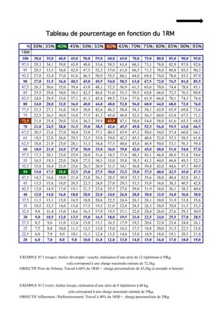 Tableau de pourcentage en fonction du 1RM

   %    30% 35% 40% 45% 50% 55% 60% 65% 70% 75% 80% 85% 90% 95%
1RM
100      30,0    35,0    40,0     45,0    50,0    55,0    60,0    65,0    70,0     75,0   80,0   85,0   90,0   95,0
97,5     29,3    34,1    39,0     43,9    48,8    53,6    58,5    63,4    68,3     73,1   78,0   82,9   87,8   92,6
 95      28,5    33,3    38,0     42,8    47,5    52,3    57,0    61,8    66,5     71,3   76,0   80,8   85,5   90,3
92,5     27,8    32,4    37,0     41,6    46,3    50,9    55,5    60,1    64,8     69,4   74,0   78,6   83,3   87,9
 90      27,0    31,5    36,0     40,5    45,0    49,5    54,0    58,5    63,0     67,5   72,0   76,5   81,0   85,5
87,5     26,3    30,6    35,0     39,4    43,8    48,1    52,5    56,9    61,3     65,6   70,0   74,4   78,8   83,1
 85      25,5    29,8    34,0     38,3    42,5    46,8    51,0    55,3    59,5     63,8   68,0   72,3   76,5   80,8
82,5     24,8    28,9    33,0     37,1    41,3    45,4    49,5    53,6    57,8     61,9   66,0   70,1   74,3   78,4
 80      24,0    28,0    32,0     36,0    40,0    44,0    48,0    52,0    56,0     60,0   64,0   68,0   72,0   76,0
77,5     23,3    27,1    31,0     34,9    38,8    42,6    46,5    50,4    54,3     58,1   62,0   65,9   69,8   73,6
 75      22,5    26,3    30,0     33,8    37,5    41,3    45,0    48,8    52,5     56,3   60,0   63,8   67,5   71,3
72,5     21,8    25,4    29,0     32,6    36,3    39,9    43,5    47,1    50,8     54,4   58,0   61,6   65,3   68,9
 70      21,0    24,5    28,0     31,5    35,0    38,5    42,0    45,5    49,0     52,5   56,0   59,5   63,0   66,5
67,5     20,3    23,6    27,0     30,4    33,8    37,1    40,5    43,9    47,3     50,6   54,0   57,4   60,8   64,1
 65      19,5    22,8    26,0     29,3    32,5    35,8    39,0    42,3    45,5     48,8   52,0   55,3   58,5   61,8
62,5     18,8    21,9    25,0     28,1    31,3    34,4    37,5    40,6    43,8     46,9   50,0   53,1   56,3   59,4
 60      18,0    21,0    24,0     27,0    30,0    33,0    36,0    39,0    42,0     45,0   48,0   51,0   54,0   57,0
57,5     17,3    20,1    23,0     25,9    28,8    31,6    34,5    37,4    40,3     43,1   46,0   48,9   51,8   54,6
 55      16,5    19,3    22,0     24,8    27,5    30,3    33,0    35,8    38,5     41,3   44,0   46,8   49,5   52,3
52,5     15,8    18,4    21,0     23,6    26,3    28,9    31,5    34,1    36,8     39,4   42,0   44,6   47,3   49,9
 50      15,0    17,5    20,0     22,5    25,0    27,5    30,0    32,5    35,0     37,5   40,0   42,5   45,0   47,5
47,5     14,3    16,6    19,0     21,4    23,8    26,1    28,5    30,9    33,3     35,6   38,0   40,4   42,8   45,1
 45      13,5    15,8    18,0     20,3    22,5    24,8    27,0    29,3    31,5     33,8   36,0   38,3   40,5   42,8
42,5     12,8    14,9    17,0     19,1    21,3    23,4    25,5    27,6    29,8     31,9   34,0   36,1   38,3   40,4
 40      12,0    14,0    16,0     18,0    20,0    22,0    24,0    26,0    28,0     30,0   32,0   34,0   36,0   38,0
37,5     11,3    13,1    15,0     16,9    18,8    20,6    22,5    24,4    26,3     28,1   30,0   31,9   33,8   35,6
 35      10,5    12,3    14,0     15,8    17,5    19,3    21,0    22,8    24,5     26,3   28,0   29,8   31,5   33,3
32,5     9,8     11,4    13,0     14,6    16,3    17,9    19,5    21,1    22,8     24,4   26,0   27,6   29,3   30,9
 30      9,0     10,5    12,0     13,5    15,0    16,5    18,0    19,5    21,0     22,5   24,0   25,5   27,0   28,5
27,5     8,3     9,6     11,0     12,4    13,8    15,1    16,5    17,9    19,3     20,6   22,0   23,4   24,8   26,1
 25      7,5     8,8     10,0     11,3    12,5    13,8    15,0    16,3    17,5     18,8   20,0   21,3   22,5   23,8
22,5     6,8     7,9     9,0      10,1    11,3    12,4    13,5    14,6    15,8     16,9   18,0   19,1   20,3   21,4
 20      6,0     7,0     8,0      9,0     10,0    11,0    12,0    13,0    14,0     15,0   16,0   17,0   18,0   19,0



EXEMPLE N°1 (rouge): Atelier développé / couché, réalisation d’une série de 12 répétitions à 50kg,
                           cela correspond à une charge maximale estimée de 72,5kg.
OBJECTIF Prise de Volume; Travail à 60% du 1RM = charge personnalisée de 43,5kg (à arrondir si besoin)



EXEMPLE N°2 (vert): Atelier triceps, réalisation d’une série de 8 répétitions à 40 kg,
                            cela correspond à une charge maximale estimée de 50kg.
OBJECTIF Affinement / Raffermissement; Travail à 40% du 1RM = charge personnalisée de 20kg
 