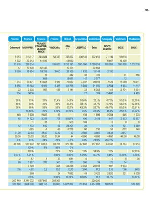 95




France      France       France       France      Brésil      Argentine Colombie       Uruguay     Vietnam    Thaïlande
                    FRANCE
                   FRANPRIX/ VINDEMIA               GPA                                 DISCO
Cdiscount MONOPRIX LEADER                                     LIBERTAD     Éxito                    BIG C       BIG C
                                                    (***)
                                                                                       DEVOTO
                     PRICE
   5 053      315 117     245 884       58 333      747 827     100 516    392 455       71 199      59 118
   4 332       29 343      41 585                   113 680                               6 807       6 290
  33 918      286 214                  195 820    3 216 195     205 000   7 069 258     195 208     380 128    5 202 116
      47       19 478      32 433                    10 574                  32 858
   1 099       16 954      18 216        3 050       31 109       1 632      18 148       2 100
                               19                       442          38         410                      31         156
                              659                    13 661         142       2 077                      12
   1 014       20 471      11 661        2 912       76 637       4 037      28 018       7 519       5 689      16 411
   1 050       18 324       9 322        2 425       61 706       3 889      21 935       6 594       1 924      11 117
      23        2 235         897          435        9 181          33       6 083         154       3 404       5 294
     204        50,16                                                77         324      154,00                   4 485

    38 %         53 %         31 %       21,4 %      14,1 %      10,6 %      22,1 %      0,72 %      55,5 %     52,35 %
    48 %         60 %         45 %         32 %      30,5 %      34,1 %      43,7 %      5,79 %      56,3 %     52,28 %
    56 %         68 %         59 %         53 %      50,7 %      43,3 %      53,7 %     49,47 %      65,5 %     55,91 %
              19,80 %         25 %       6,19 %     37,25 %        24 %      22,3 %      41,4 %      29,5 %     24,02 %
     149        3 270        2 603           23                     133       1 699       2 784         345       1 974
      45       14 723        5 221          768    5 851 %          400       2 419       1 847       3 933      19 377
                     1          38            0        506          189                       0           0           0
      42        1 173          640           65     28 301           36                     178         131       5 659
                 -365            -1         -89      6 228           90         330          56        -222         140
   31,00        22,93        24,00        27,22          27       27,60       33,65       34,38       39,17
   39,00        35,03        36,00        37,84          44       48,00       48,00       44,00       48,00       46,00
     4%          23 %         24 %         23 %       7,5 %        43 %      24,9 %     26,27 %
  43 296      573 972    191 688,5      88 706     370 740       47 882     217 657      44 347       8 734      63 214
                100 %          8%          95 %         0%
                100 %                      73 %       77 %         13 %      34,9 %        12 %                 97,83 %
   2,07 %      5,91 %                   2,93 %      0,90 %       1,29 %      0,47 %      0,41%       0,00 %      0,50 %
        2           57           1           27        684            6                        0          0          38
       69       3 977          282          360         120         380          24           25         34
                3 709                       358     33 236        3 358      28 018       1 507       1 933
      2,8         4,92         3,9         10,3       12,15       13,00         17,2        5,15       13,6        80,5
                  599                        24      7 882           49       3 422       2 620         321       1 500
                 2,9 %                  0,99 %     10,28 %       61,0 %        12,2      39,7 %                 13,37 %
 200 449    3 341 032     637 663      388 305                              220 250
 529 160    1 664 000     541 155       85 000    5 027 202      23 858   6 634 093     160 528                 589 320
 