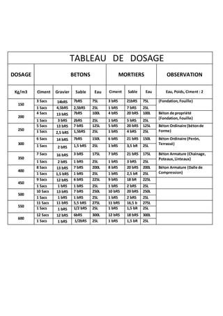 Tableau de dosage