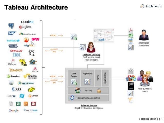 tableau server architecture diagram tableau solutions overview tableau server architecture diagram tableau solutions overview