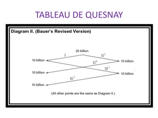 TABLEAU DE QUESNAY
 