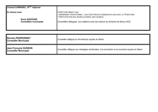 Chantal CARRARO, 19ème
Adjointe
En liaison avec
Sonia SADOUNE
Conseillère municipale
TERRITOIRE NANCY SUD
- URBANISME OPERATIONNEL : SUIVI DES PROJETS URBAINS EN LIEN AVEC LE TERRITOIRE
- PARTICIPATION DES JEUNES (CONSEIL DES JEUNES)
Conseillère déléguée aux relations avec les acteurs du territoire de Nancy SUD
Romain PIERRONNET
Conseiller Municipal
Conseiller délégué au Numérique auprès du Maire
Jean-François HUSSON
Conseiller Municipal
Conseiller délégué aux stratégies territoriales, à la promotion et au tourisme auprès du Maire
 