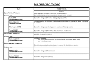 TABLEAU DES DELEGATIONS
ELUS DELEGATION(S)
Domaines
Sylvie PETIOT, 1ère
Adjointe
En liaison avec
DEVELOPPEMENT ECONOMIQUE,...