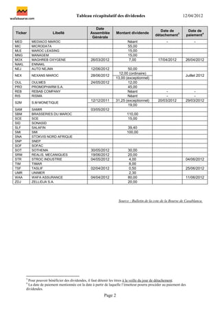 Tableau récapitulatif des dividendes                                   12/04/2012

                                                    Date
                                                                                                Date de               Date de
Ticker                  Libellé                  Assemblée          Montant dividende                    3                    4
                                                                                             détachement             paiement
                                                  Générale
MED        MEDIACO MAROC                                                   Néant                     -                   -
MIC        MICRODATA                                                       55,00
MLE        MAROC LEASING                                                   15,00
MNG        MANAGEM                                                         15,00
MOX        MAGHREB OXYGENE                        26/03/2012               7,00                17/04/2012        26/04/2012
NAKL       ENNAKL
NEJ        AUTO NEJMA                             12/06/2012              50,00
                                                                     12,00 (ordinaire)
NEX        NEXANS MAROC                           28/06/2012                                                     Juillet 2012
                                                                   13,00 (exceptionnel)
OUL        OULMES                                 24/05/2012              12,00
PRO        PROMOPHARM S.A.                                                45,00
REB        REBAB COMPANY                                                  Néant                     -                 -
RIS        RISMA                                                          Néant                     -                 -
                                                  12/12/2011       31,25 (exceptionnel)        20/03/2012        29/03/2012
S2M        S.M MONETIQUE
                                                                          19,00
SAM        SAMIR                                  03/05/2012
SBM        BRASSERIES DU MAROC                                            110,00
SCE        SCE                                                             15,00
SID        SONASID
SLF        SALAFIN                                                         39,40
SMI        SMI                                                            100,00
SNA        STOKVIS NORD AFRIQUE
SNP        SNEP
SOF        SOFAC
SOT        SOTHEMA                                30/05/2012               30,00
SRM        REALIS. MECANIQUES                     19/06/2012               20,00
STR        STROC INDUSTRIE                        04/05/2012               4,00                                  04/06/2012
TIM        TIMAR                                                            8,00
TSF        TASLIF                                 02/04/2012               0,50                                  25/06/2012
UMR        UNIMER                                                           2,30
WAA        WAFA ASSURANCE                         04/04/2012               80,00                                 11/06/2012
ZDJ        ZELLIDJA S.A.                                                   20,00




                                                                     Source : Bulletin de la cote de la Bourse de Casablanca.




       3
        Pour pouvoir bénéficier des dividendes, il faut détenir les titres à la veille du jour de détachement.
       4
        La date de paiement mentionnée est la date à partir de laquelle l’émetteur pourra procéder au paiement des
       dividendes.
                                                           Page 2
 