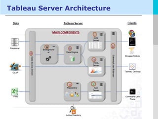 Tableau Desktop Material | PPTX