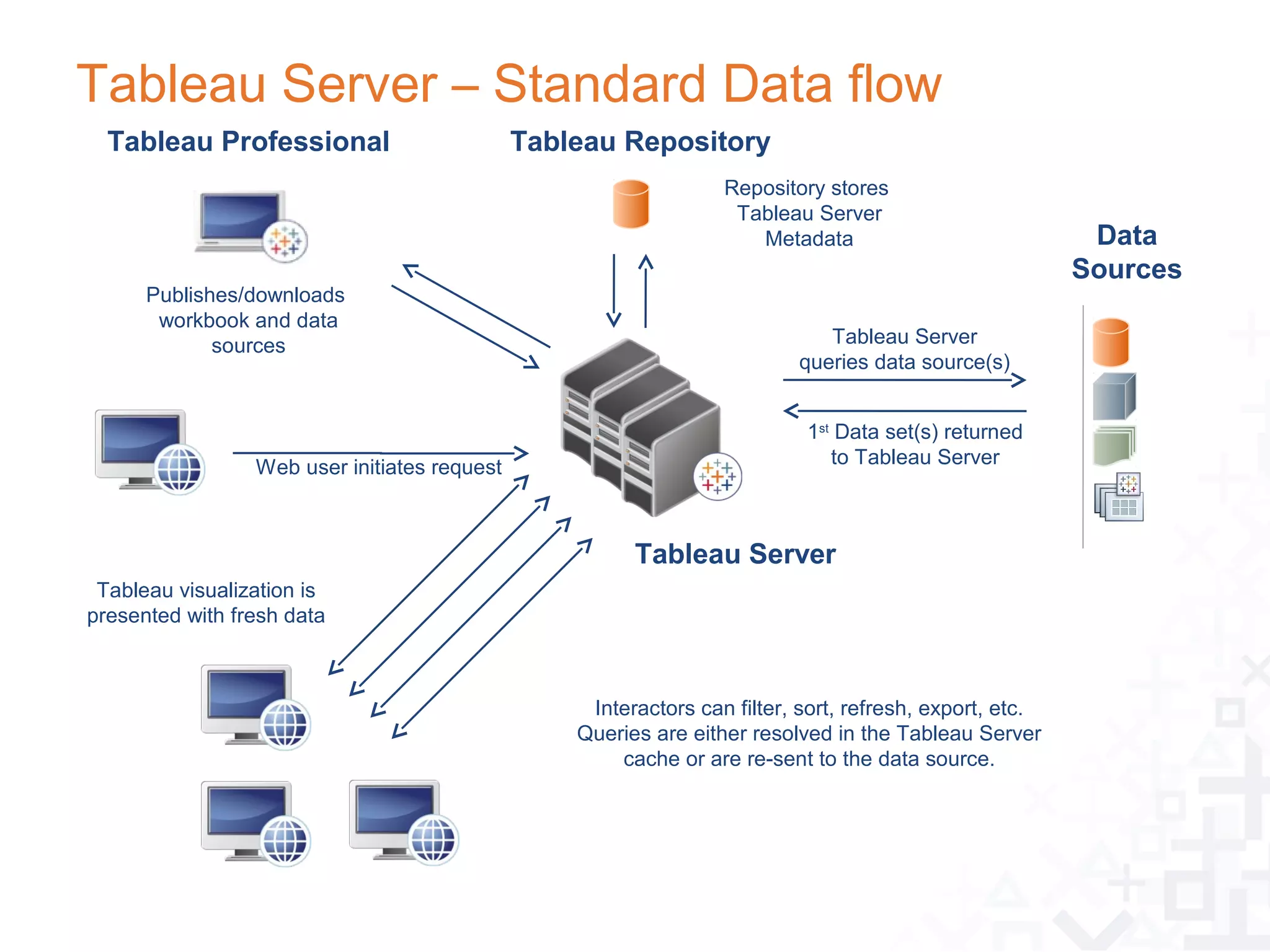 Tableau Server – Standard Data flow
  Tableau Professional                        Tableau Repository
                                                                  Repository stores
                                                                   Tableau Server
                                                                     Metadata                             Data
                                                                                                         Sources
      Publishes/downloads
       workbook and data
             sources                                                         Tableau Server
                                                                          queries data source(s)


                                                                           1st Data set(s) returned
                 Web user initiates request                                   to Tableau Server



                                                        Tableau Server
 Tableau visualization is
presented with fresh data



                                                   Interactors can filter, sort, refresh, export, etc.
                                                  Queries are either resolved in the Tableau Server
                                                      cache or are re-sent to the data source.
 