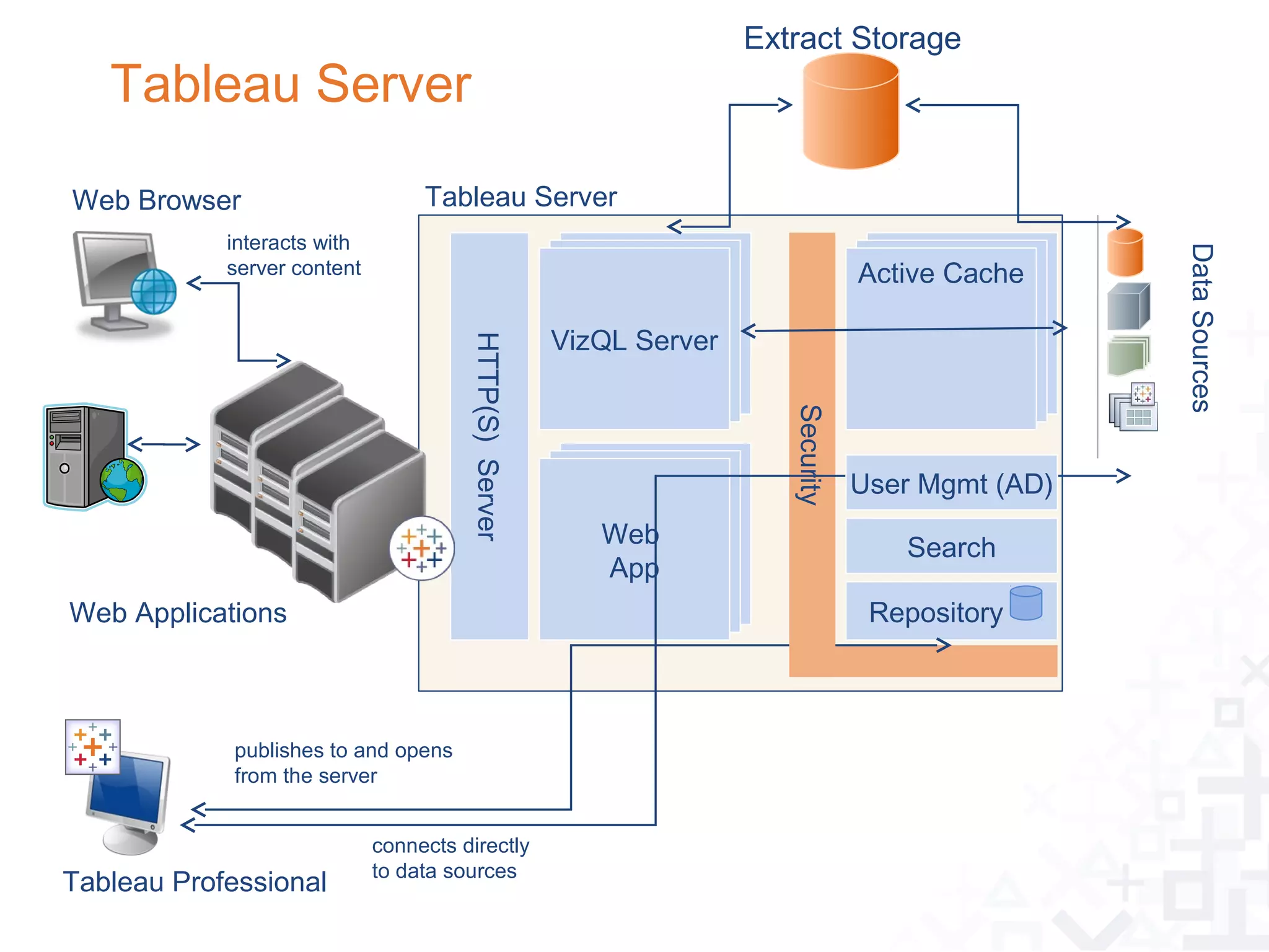 Extract Storage
   Tableau Server

Web Browser                       Tableau Server
            interacts with




                                                                                                     Data Sources
            server content                                                          Active Cache
                                                            Web
                                                            Web                         Web
                                                                                        Web
                                                        VizQLApp
                                                             Server                      App
                                                            App                         App


                                       HTTP(S) Server




                                                                         Security
                                                                                    User Mgmt (AD)
                                                            Web
                                                           Web
                                                           Web
                                                            App                        Search
                                                           App
                                                           App
Web Applications                                                                     Repository



             publishes to and opens
             from the server


                             connects directly
                             to data sources
Tableau Professional
 