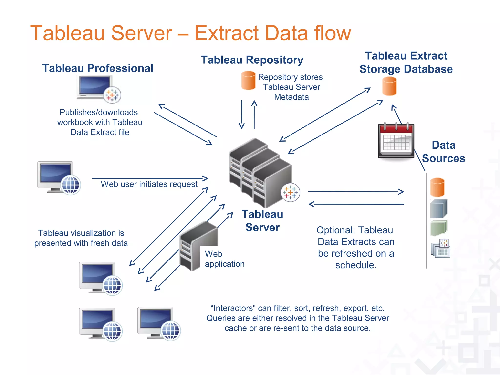 Tableau Server – Extract Data flow
                                              Tableau Repository                            Tableau Extract
  Tableau Professional                                                                     Storage Database
                                                             Repository stores
                                                              Tableau Server
                                                                Metadata
      Publishes/downloads
      workbook with Tableau
         Data Extract file
                                                                                                        Data
                                                                                                       Sources

                 Web user initiates request


                                                        Tableau
 Tableau visualization is
                                                         Server               Optional: Tableau
presented with fresh data                                                     Data Extracts can
                                              Web                             be refreshed on a
                                              application                         schedule.



                                               “Interactors” can filter, sort, refresh, export, etc.
                                              Queries are either resolved in the Tableau Server
                                                   cache or are re-sent to the data source.
 