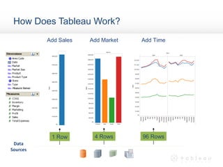 How Does Tableau Work?
          Add Sales   Add Market   Add Time




           1 Row       4 Rows      96 Rows
 Data
Sources
 