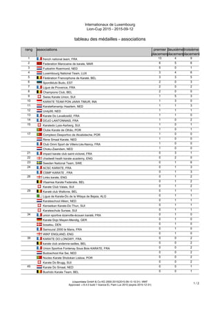 Internationaux de Luxembourg
Lion-Cup 2015 - 2015-09-12
tableau des médailles - associations
(c)sportdata GmbH & Co KG 2000-2015(2015-09-13 10:31) -WKF
Approved- v 8.4.0 build 1 licence:EL Flam Lux 2015 (expire 2015-12-31)
1 / 2
rang associations premier
placement
deuxième
placement
troisième
placement
1 french national team, FRA 13 4 9
2 Federation Marocaine de karate, MAR 6 5 6
3 Fudoshin Roermond, NED 5 0 1
4 Luxembourg National Team, LUX 3 4 6
5 Fédération Francophone de Karaté, BEL 3 3 5
6 Spordiklubi Budo, EST 2 0 3
7 Ligue de Provence, FRA 2 0 2
8 Champions Club, BEL 2 0 0
9 Swiss Karate Union, SUI 1 5 3
10 KARATE TEAM PON JAWA TIMUR, INA 1 3 0
11 KarateKenamju Haarlem, NED 1 1 3
12 Unity99, NED 1 1 1
13 Karate Do Levallois92, FRA 1 1 0
14 DOJO LANTONNAIS, FRA 1 0 2
15 Karatedo Lyss-Aarberg, SUI 1 0 1
Clube Karate de Olhão, POR 1 0 1
17 Complexo Desportivo de Alcabideche, POR 1 0 0
Rene Smaal Karate, NED 1 0 0
Club Omni Sport de Villers-Lès-Nancy, FRA 1 0 0
Choku-Zaandam, NED 1 0 0
21 impact karate club saint-victoret, FRA 0 3 1
22 chadwell heath karate academy, ENG 0 2 0
23 Sweden National Team, SWE 0 1 6
24 ACSC KARATE, FRA 0 1 3
CSMP KARATE , FRA 0 1 3
26 Links karate, ENG 0 1 2
Vlaamse Karate Federatie, BEL 0 1 2
Karate Club Valais, SUI 0 1 2
29 Karaté club Wallonie, BEL 0 1 1
Ligue de Karate-Do de la Wilaya de Bejaia, ALG 0 1 1
Karateschool Alken, NED 0 1 1
Kenseikan Karate-Do Thun, SUI 0 1 1
Karateschule Sursee, SUI 0 1 1
34 union sportive ézanville-écouen karaté, FRA 0 1 0
Karate Dojo Mayen-Mendig, GER 0 1 0
bosatsu, DEN 0 1 0
Samouraï 2000 le Mans, FRA 0 1 0
WIKF ENGLAND, ENG 0 1 0
39 KARATE DO LONGWY, FRA 0 0 2
karate club andenne-seilles, BEL 0 0 2
Union Sportive Fontenay Sous Bois KARATE, FRA 0 0 2
Budoschool Kai Sei, NED 0 0 2
Núcleo Karate Shotokan Lisboa, POR 0 0 2
Karate Do Brugg, SUI 0 0 2
45 Karate Do Smaal, NED 0 0 1
Bushido Karate Team, BEL 0 0 1
 