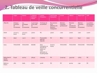 2. Tableau de veille concurrentielle
Cegos

Demos

Toulouse
Business
School

Capital
Formation

Feel Europe
Formation

Lexom

Adhara

Régionsjob

EGB

Objectifs

Pratiquer
l'entretien
de
recrutement

Les
techniques
de
recrutements

Le processus
et les outils
de
recrutement

Technique de
recrutement

Recrutement
de la
définition des
besoins à
l'intégration

Maitriser
l'entretien
professionnel

Réussiser
vos
entretien de
recrutement

Maitriser
l'entretien
de
recrutement

La conduite
de l'entretien
en pratique

Durée

21 h 00 (3
jours)

14 h 00 (2
jours)

3 jours

NC

3 jours

1 jour

2 jours

1 jour

2 jours

Prix

1690€

1 320 €

1 260 €

Personnalisé
selon les
objectifs

NC

880 €

1 100 €

695 €

1200€

Lieux

TOULOUSE

TOULOUSE

BALMA

Dans
l'entreprise, au
domicile du
salarié, en
cours
particulier ou
en petit groupe

Toute la
France

TOULOUSE

TOULOUSE

TOULOUSE

TOULOUSE

Ranks dans le
monde
(Alexia)

67,352

142,074

318,545

1,009,093

NC

17,091,049

3,947,092

72,873

NC

Ranks en
France

1,861

6,585

12,674

31,006

NC

NC

90,079

2,391

NC

 