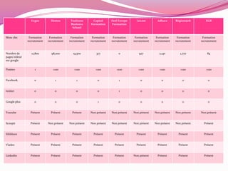 Cegos

Demos

Toulouse
Business
School

Capital
Formation

Feel Europe
Formation

Lexom

Adhara

Régionsjob

EGB

Formation
recrutement

Formation
recrutement

Formation
recrutement

Formation
recrutement

Formation
recrutement

Formation
recrutement

Formation
recrutement

Formation
recrutement

Formation
recrutement

12,800

98,000

19,500

377

0

927

2,140

1,770

84

Positeo

1

>120

>120

>120

>120

>120

>120

>120

>120

Facebook

0

1

1

0

1

0

0

0

0

twitter

0

0

0

0

1

0

0

0

0

Google plus

0

0

0

1

0

0

0

0

0

Youtube

Présent

Présent

Présent

Non présent

Non présent

Non présent

Non présent

Non présent

Non présent

Scoopit

Présent

Non présent

Non présent

Non présent

Non présent

Non présent

Non présent

Non présent

Présent

Sildshare

Présent

Présent

Présent

Présent

Présent

Présent

Présent

Présent

Présent

Viadeo

Présent

Présent

Présent

Présent

Présent

Présent

Présent

Présent

Présent

Linkedin

Présent

Présent

Présent

Présent

Présent

Non présent

Présent

Présent

Présent

Mots clés

Nombre de
pages indexé
sur google

 