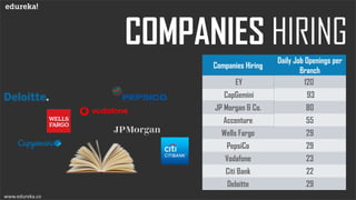 www.edureka.co
Companies Hiring
Daily Job Openings per
Branch
EY 120
CapGemini 93
JP Morgan & Co. 80
Accenture 55
Wells Fargo 29
PepsiCo 29
Vodafone 23
Citi Bank 22
Deloitte 29
 