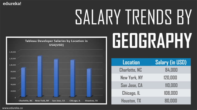 Tableau Developer Salary | Edureka | PPT