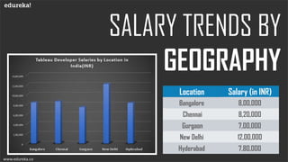 www.edureka.co
Location Salary (in INR)
Bangalore 8,00,000
Chennai 8,20,000
Gurgaon 7,00,000
New Delhi 12,00,000
Hyderabad 7,80,000
 