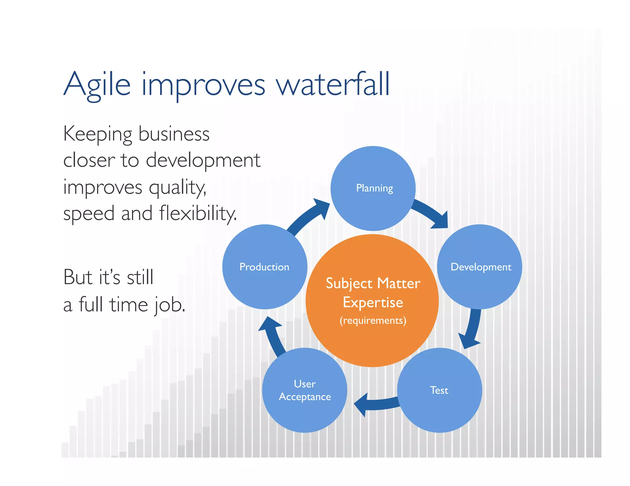 Agile improves waterfall 
Planning 
Production 
Development 
User 
Acceptance 
Test 
Subject Matter 
Expertise 
(requirements) 
Keeping business  
closer to development 
improves quality,  
speed and flexibility. 
But it’s still  
a full time job. 
 