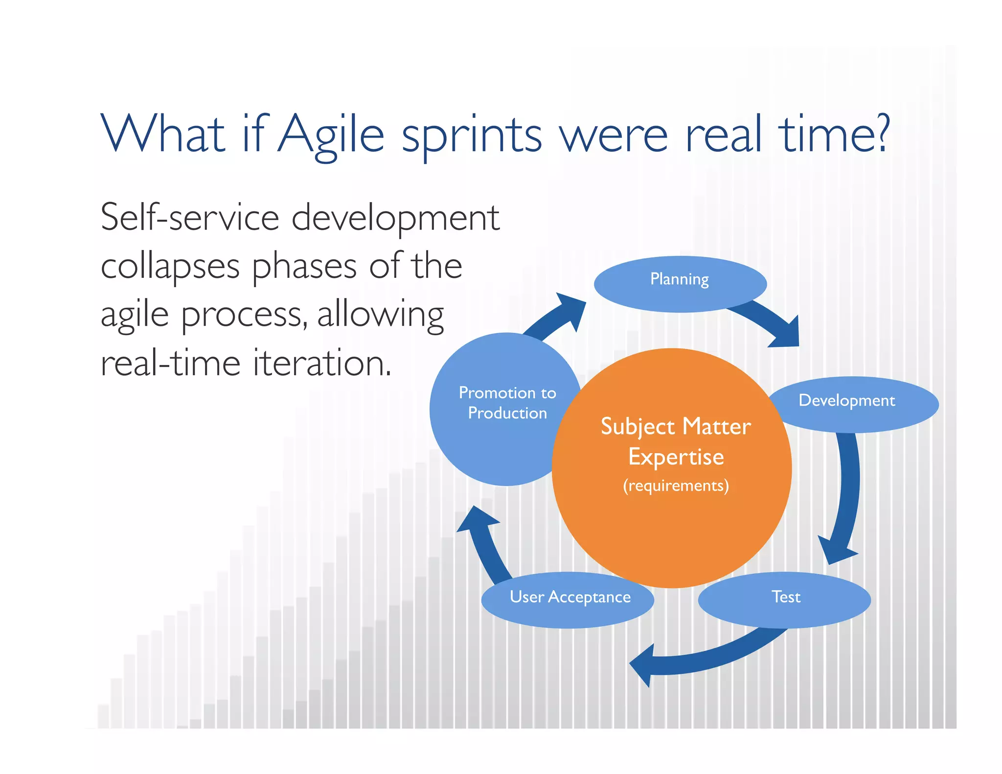 What if Agile sprints were real time? 
Promotion to 
Production 
Development 
Planning 
User Acceptance 
Test 
Subject Matter 
Expertise 
(requirements) 
Self-service development 
collapses phases of the  
agile process, allowing  
real-time iteration. 
 