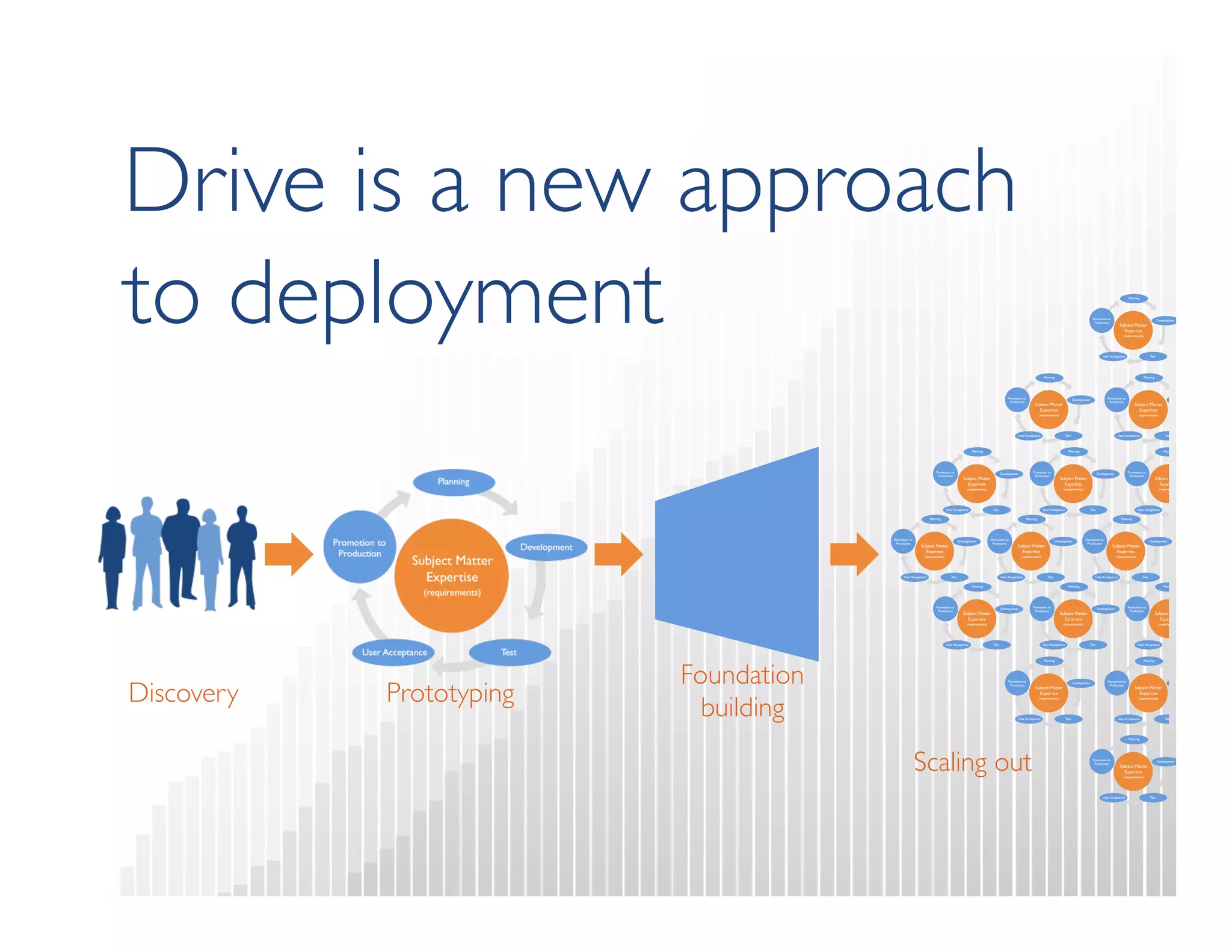 Drive is a new approach  
to deployment 
Discovery Prototyping 
Foundation 
building 
Scaling out 
 