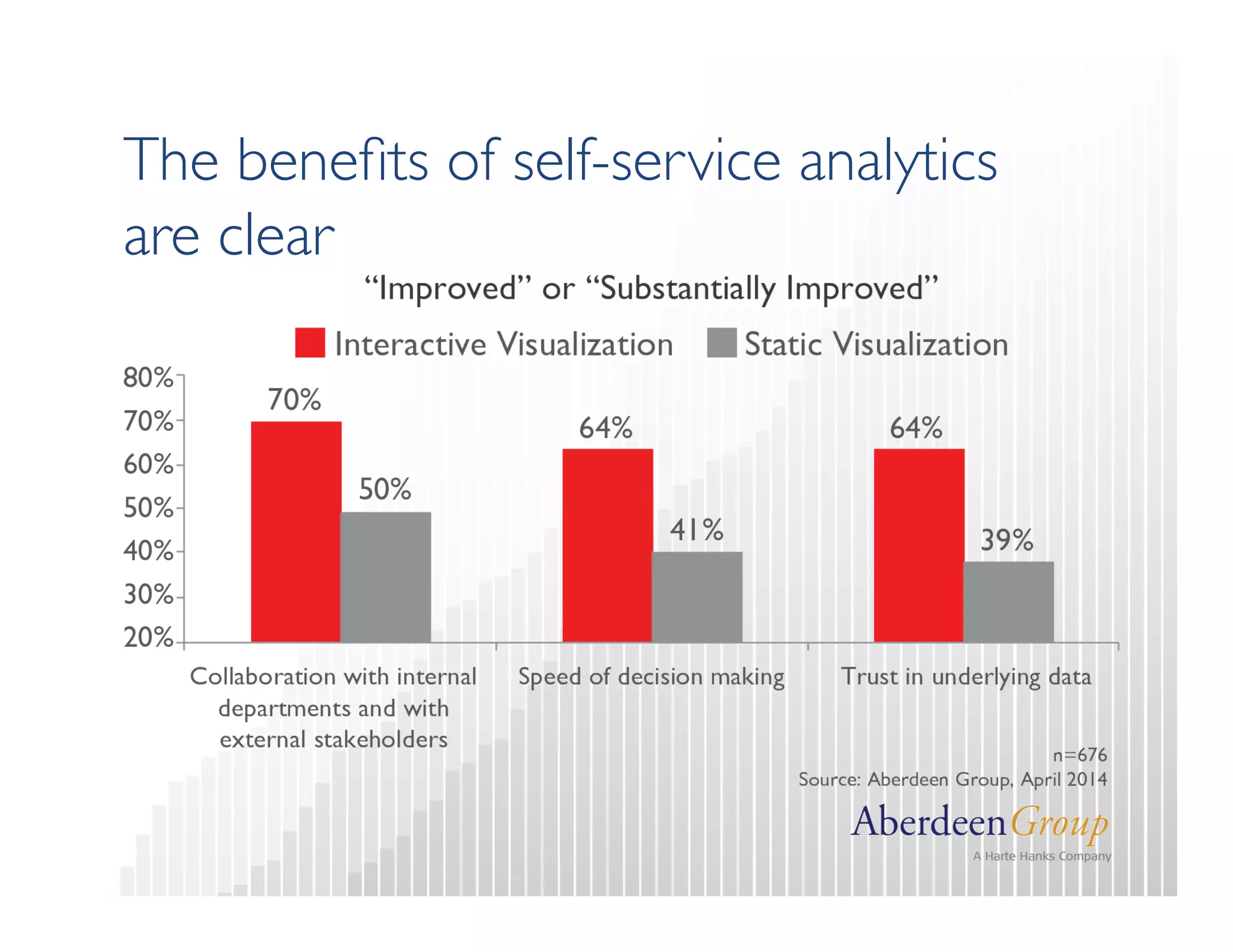 The benefits of self-service analytics  
are clear 
 