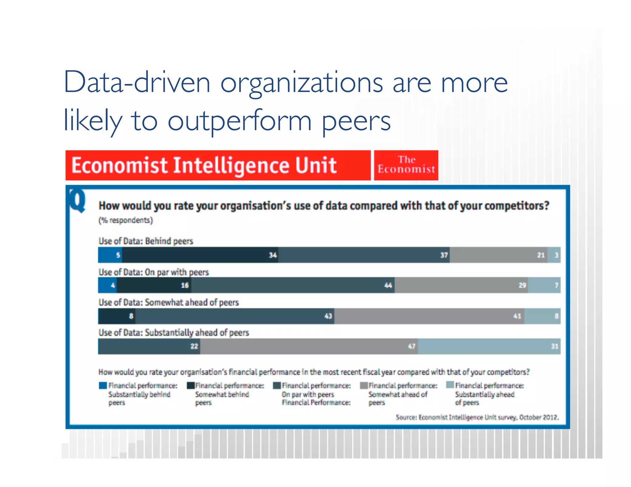 Data-driven organizations are more 
likely to outperform peers 
