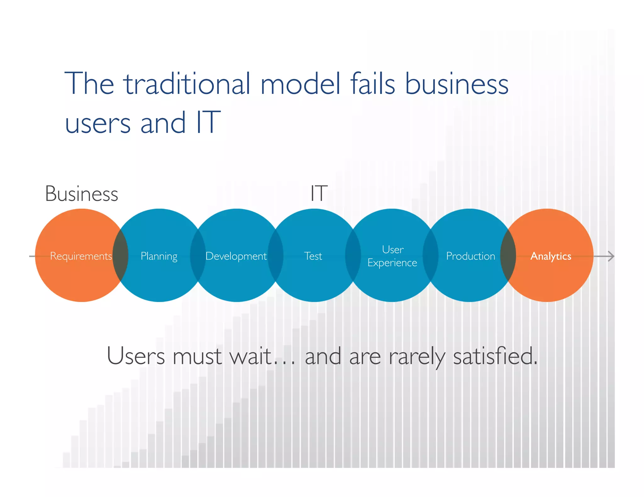 Business 
IT 
Requirements 
Planning 
Development 
Test 
User 
Experience 
Production 
Analytics 
The traditional model fails business 
users and IT 
Users must wait… and are rarely satisfied. 
 