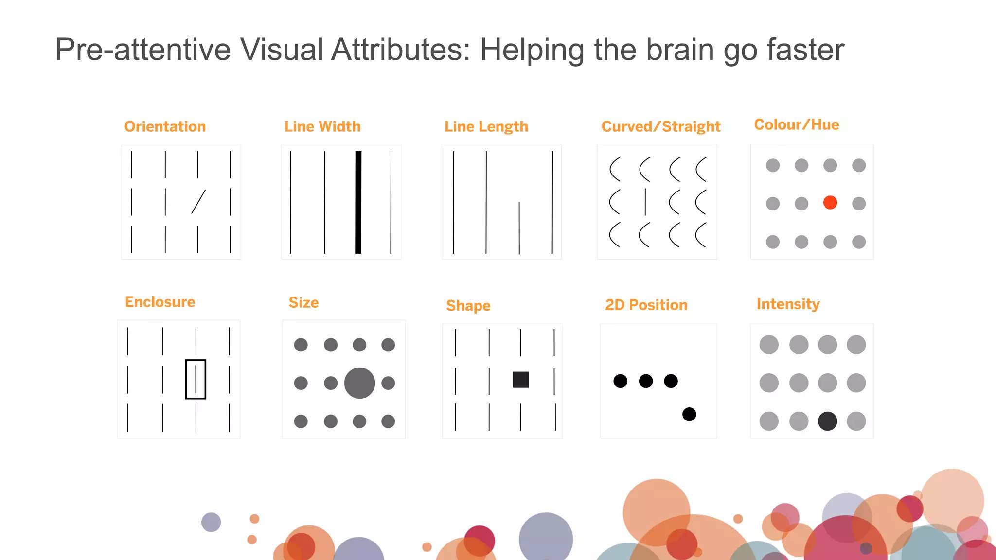 Pre-attentive Visual Attributes: Helping the brain go faster
Intensity
Colour/Hue
2D PositionEnclosure Size
Orientation Line Width Line Length
Shape
Curved/Straight
 
