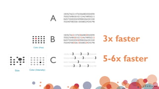 18596746321475030608030504090
70502769843010215346748950213
06057204020503090845064201040
70204070835061305080239245798
18596746321475030608030504090
70502769843010215346748950213
06057204020503090845064201040
70204070835061305080239245798
18596746321475030608030504090
70502769843010215346748950213
06057204020503090845064201040
70204070835061305080239245798
A
B
C
3x faster
5-6x faster
 