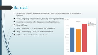 Bar graph
 Description: Displays data as rectangular bars with lengths proportional to the values they
represent.
 Uses: Comparing categorical data, ranking, showing individual item values.
 Example: Comparing sales figures across different regions.
 How to Create:
 Drag a dimension (e.g., Category) to the Rows shelf.
 Drag a measure (e.g., Sales) to the Columns shelf.
 Tableau automatically creates a bar chart.
 
