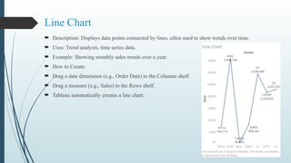Line Chart
 Description: Displays data points connected by lines, often used to show trends over time.
 Uses: Trend analysis, time series data.
 Example: Showing monthly sales trends over a year.
 How to Create:
 Drag a date dimension (e.g., Order Date) to the Columns shelf.
 Drag a measure (e.g., Sales) to the Rows shelf.
 Tableau automatically creates a line chart.
 