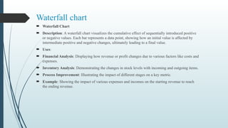 Waterfall chart
 Waterfall Chart
 Description: A waterfall chart visualizes the cumulative effect of sequentially introduced positive
or negative values. Each bar represents a data point, showing how an initial value is affected by
intermediate positive and negative changes, ultimately leading to a final value.
 Uses:
 Financial Analysis: Displaying how revenue or profit changes due to various factors like costs and
expenses.
 Inventory Analysis: Demonstrating the changes in stock levels with incoming and outgoing items.
 Process Improvement: Illustrating the impact of different stages on a key metric.
 Example: Showing the impact of various expenses and incomes on the starting revenue to reach
the ending revenue.
 