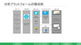 分析プラットフォームの構成例
Tableau Server
Azure BLOB
ストレージ
フラットファイ
ル
アプリケー
ションデータ
サーバーロ
グ
インターネッ
ト API
Hive
Azure
HDInsight
Spark
R Server
Azure SQL
DB または
DW
収集/保存 保存/分析 データウェアハウス 分析/共有生データ
情報/データの共有
予測
データの分析、ダッシュ
ボードの作成
 