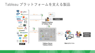 Tableau Desktop
Tableau Server
Tableau Online
ライブ接続
抽出
プレゼンテー
ション
リポジトリ
セキュリティ
管理/自動化
Data
Server
キャッシュ
Explorer
Viewer
ライブ接続
抽出
Tableau プラットフォームを支える製品
Creator
Web & モバイル
& Tableau Prep
 
