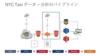 NYC Taxi データ – 分析のパイプライン
Data Store Process Store Analyze Insight
 
