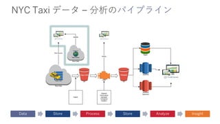 NYC Taxi データ – 分析のパイプライン
Data Store Process Store Analyze Insight
 