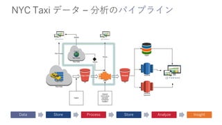 NYC Taxi データ – 分析のパイプライン
Data Store Process Store Analyze Insight
 