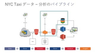 NYC Taxi データ – 分析のパイプライン
Data Store Process Store Analyze Insight
 