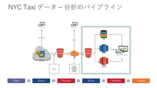 NYC Taxi データ – 分析のパイプライン
Data Store Process Store Analyze Insight
 