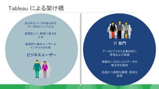 あらゆるソースのあらゆる
データのビジュアル化
質問をして、簡単に答えを
入手
直感的に他のユーザーと
インサイトを共有
データとアクセスを集約的に
管理および保護
情報の一元化によりデータの
整合性を維持
迅速かつ柔軟な展開、容易な
拡張
IT 部門
ビジネスユーザー
Tableau による架け橋
 
